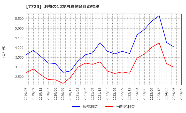 7723 愛知時計電機(株): 利益の12か月移動合計の推移