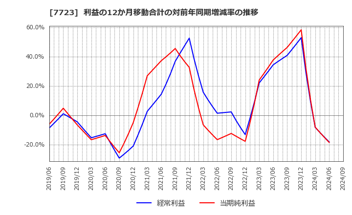 7723 愛知時計電機(株): 利益の12か月移動合計の対前年同期増減率の推移