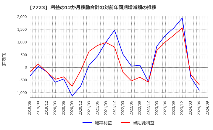 7723 愛知時計電機(株): 利益の12か月移動合計の対前年同期増減額の推移