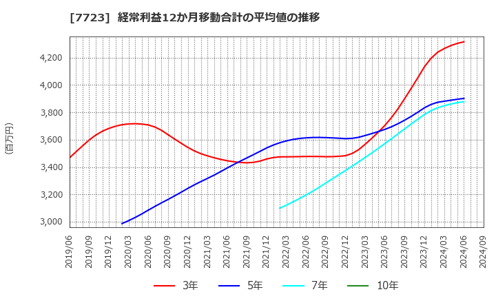 7723 愛知時計電機(株): 経常利益12か月移動合計の平均値の推移