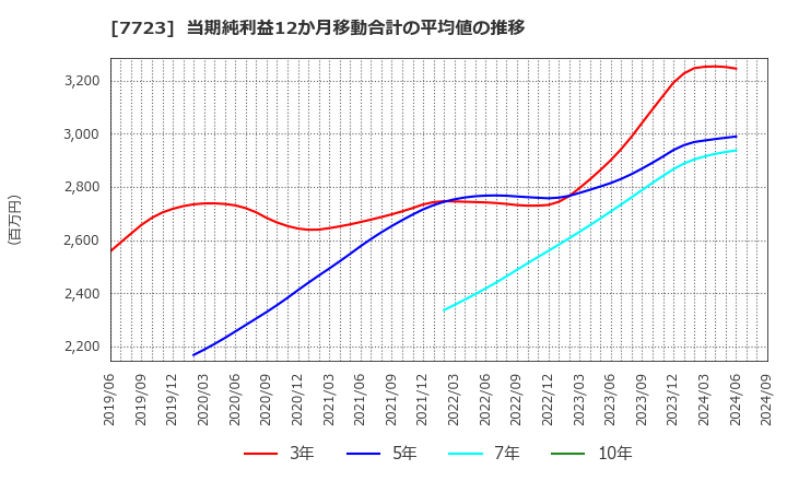 7723 愛知時計電機(株): 当期純利益12か月移動合計の平均値の推移