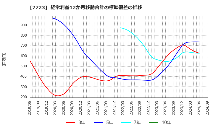 7723 愛知時計電機(株): 経常利益12か月移動合計の標準偏差の推移