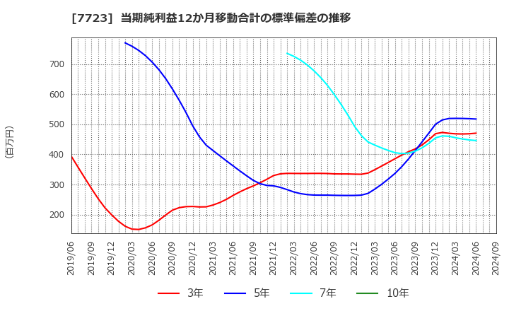 7723 愛知時計電機(株): 当期純利益12か月移動合計の標準偏差の推移