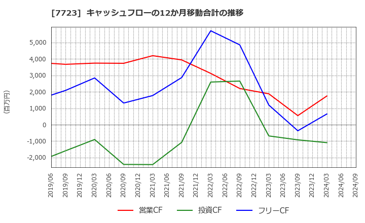 7723 愛知時計電機(株): キャッシュフローの12か月移動合計の推移