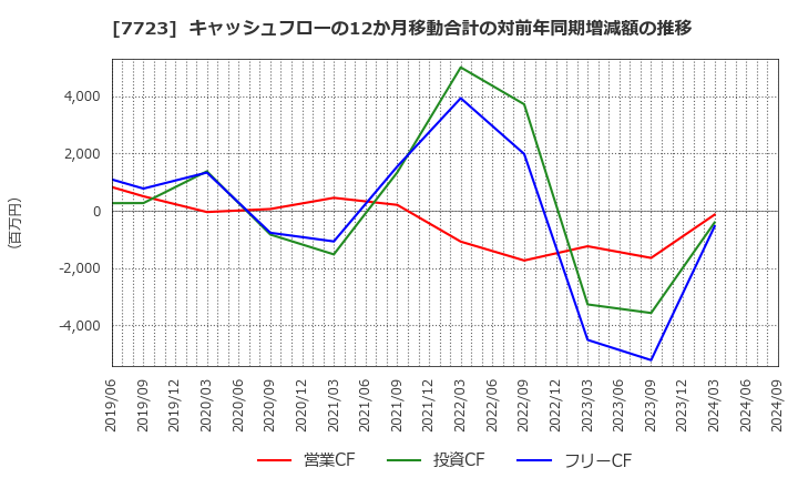 7723 愛知時計電機(株): キャッシュフローの12か月移動合計の対前年同期増減額の推移