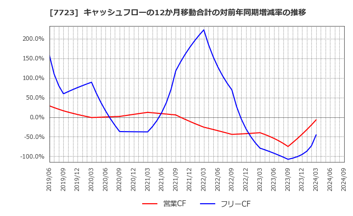 7723 愛知時計電機(株): キャッシュフローの12か月移動合計の対前年同期増減率の推移