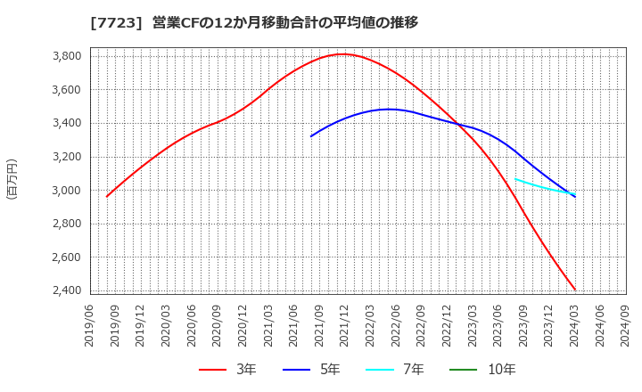 7723 愛知時計電機(株): 営業CFの12か月移動合計の平均値の推移