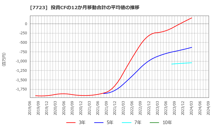 7723 愛知時計電機(株): 投資CFの12か月移動合計の平均値の推移