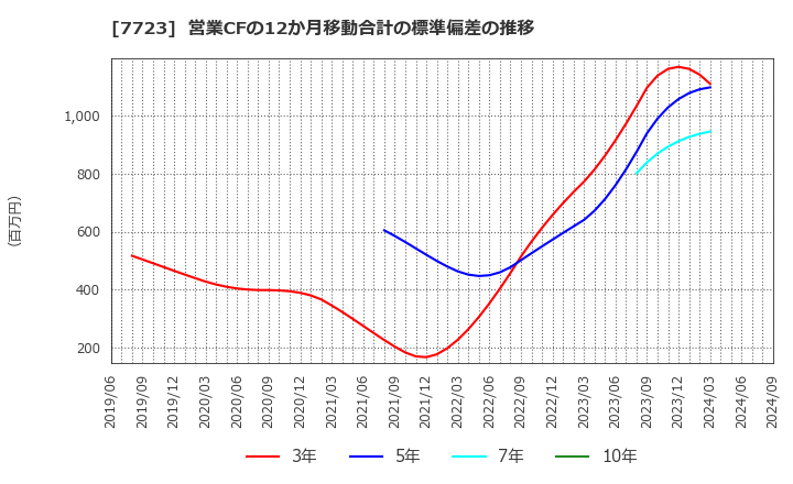 7723 愛知時計電機(株): 営業CFの12か月移動合計の標準偏差の推移