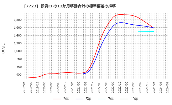 7723 愛知時計電機(株): 投資CFの12か月移動合計の標準偏差の推移