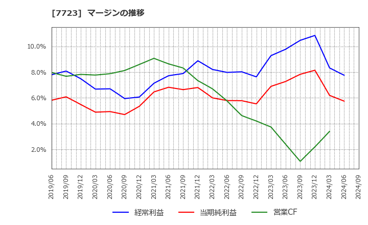 7723 愛知時計電機(株): マージンの推移