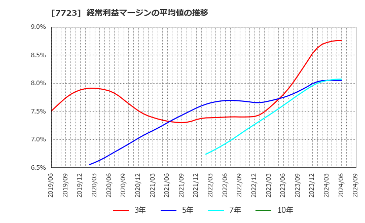 7723 愛知時計電機(株): 経常利益マージンの平均値の推移