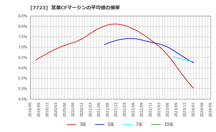 7723 愛知時計電機(株): 営業CFマージンの平均値の推移