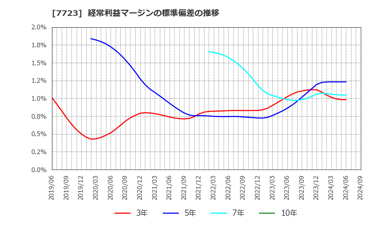 7723 愛知時計電機(株): 経常利益マージンの標準偏差の推移