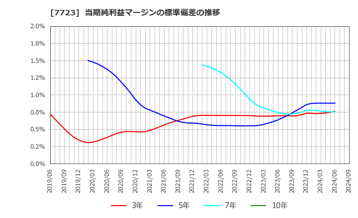 7723 愛知時計電機(株): 当期純利益マージンの標準偏差の推移