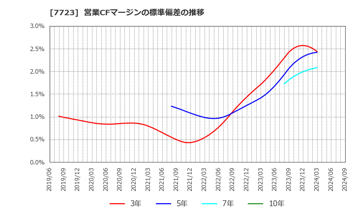 7723 愛知時計電機(株): 営業CFマージンの標準偏差の推移