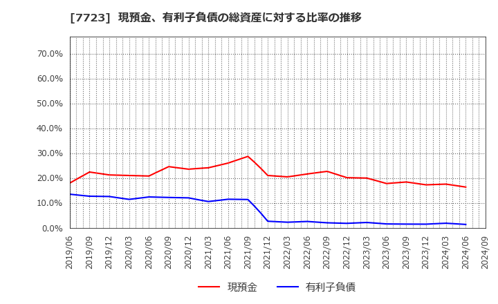 7723 愛知時計電機(株): 現預金、有利子負債の総資産に対する比率の推移