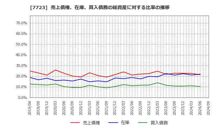 7723 愛知時計電機(株): 売上債権、在庫、買入債務の総資産に対する比率の推移