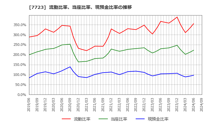 7723 愛知時計電機(株): 流動比率、当座比率、現預金比率の推移