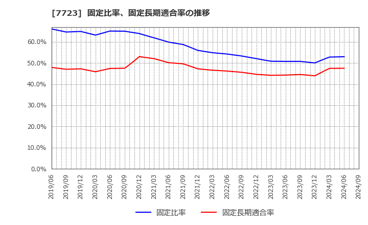 7723 愛知時計電機(株): 固定比率、固定長期適合率の推移