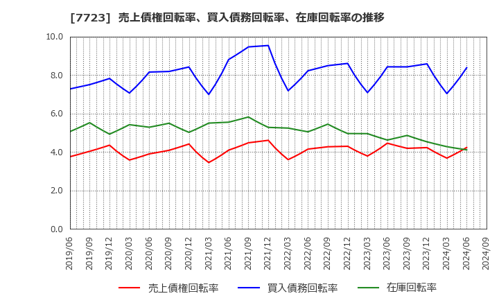 7723 愛知時計電機(株): 売上債権回転率、買入債務回転率、在庫回転率の推移