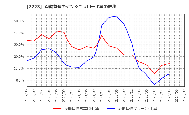 7723 愛知時計電機(株): 流動負債キャッシュフロー比率の推移