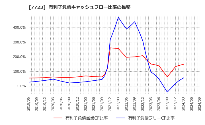 7723 愛知時計電機(株): 有利子負債キャッシュフロー比率の推移