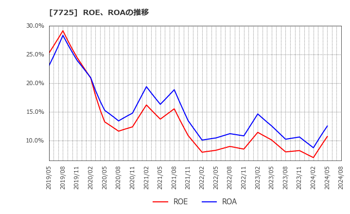 7725 (株)インターアクション: ROE、ROAの推移