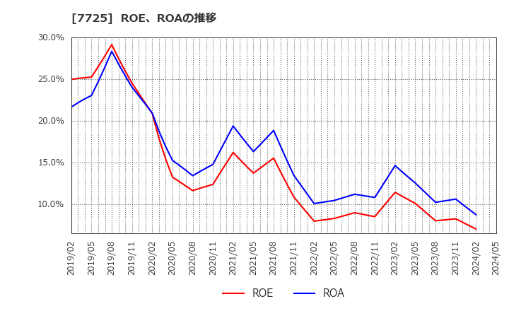 7725 (株)インターアクション: ROE、ROAの推移
