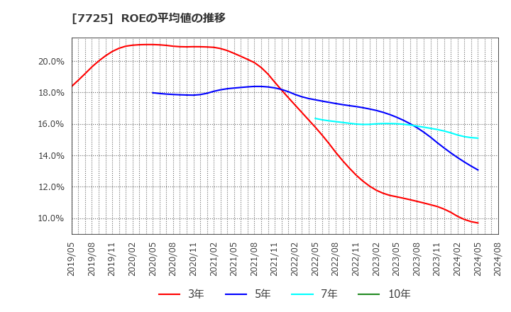 7725 (株)インターアクション: ROEの平均値の推移