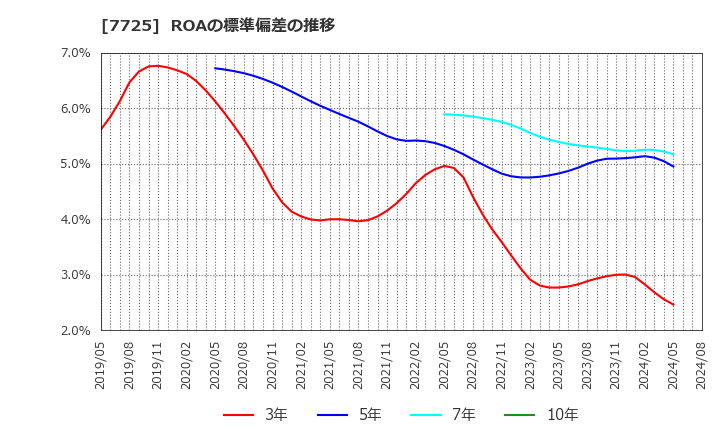 7725 (株)インターアクション: ROAの標準偏差の推移
