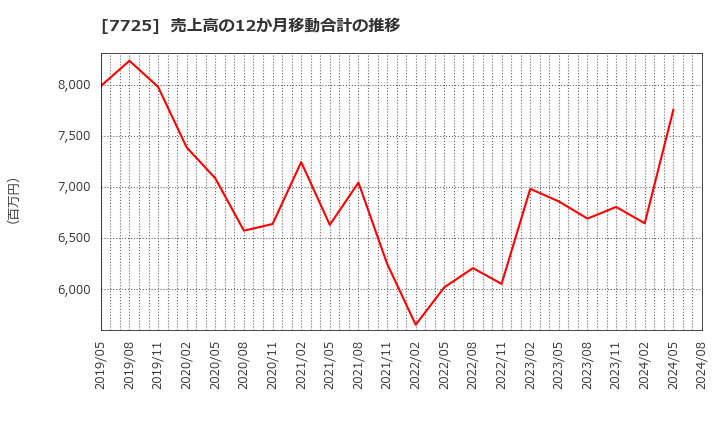 7725 (株)インターアクション: 売上高の12か月移動合計の推移