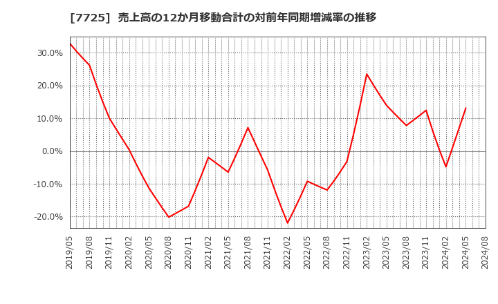 7725 (株)インターアクション: 売上高の12か月移動合計の対前年同期増減率の推移