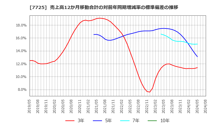 7725 (株)インターアクション: 売上高12か月移動合計の対前年同期増減率の標準偏差の推移