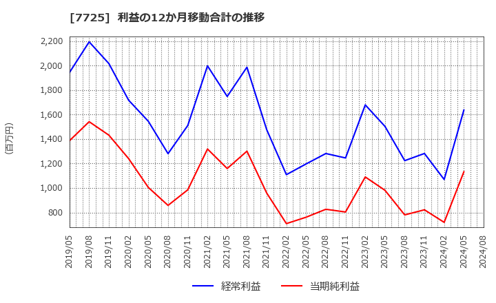 7725 (株)インターアクション: 利益の12か月移動合計の推移