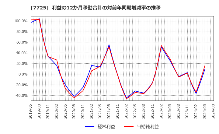 7725 (株)インターアクション: 利益の12か月移動合計の対前年同期増減率の推移