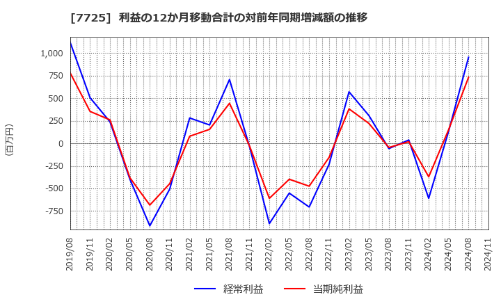 7725 (株)インターアクション: 利益の12か月移動合計の対前年同期増減額の推移