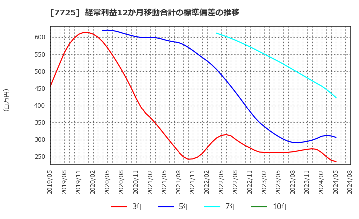 7725 (株)インターアクション: 経常利益12か月移動合計の標準偏差の推移