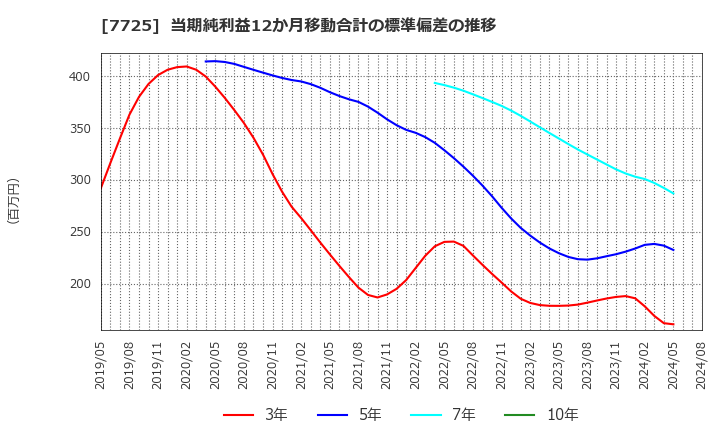 7725 (株)インターアクション: 当期純利益12か月移動合計の標準偏差の推移