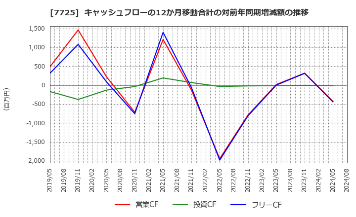 7725 (株)インターアクション: キャッシュフローの12か月移動合計の対前年同期増減額の推移