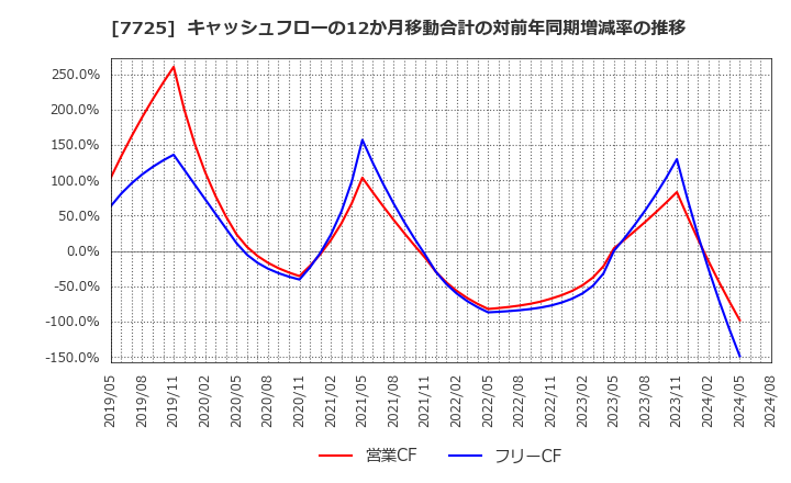 7725 (株)インターアクション: キャッシュフローの12か月移動合計の対前年同期増減率の推移
