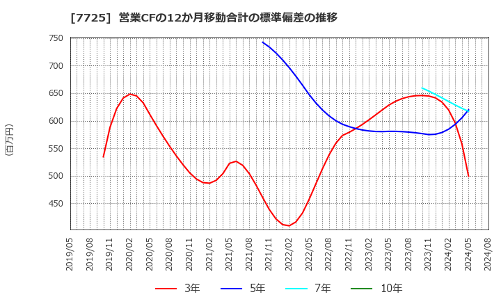 7725 (株)インターアクション: 営業CFの12か月移動合計の標準偏差の推移