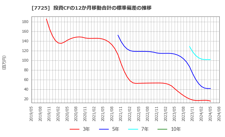 7725 (株)インターアクション: 投資CFの12か月移動合計の標準偏差の推移