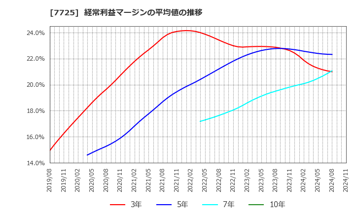 7725 (株)インターアクション: 経常利益マージンの平均値の推移