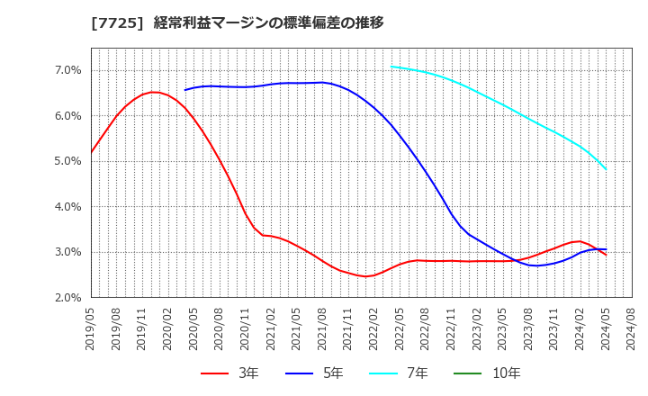 7725 (株)インターアクション: 経常利益マージンの標準偏差の推移