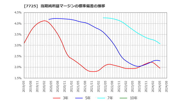 7725 (株)インターアクション: 当期純利益マージンの標準偏差の推移