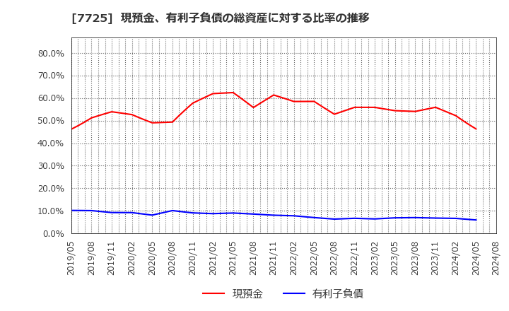 7725 (株)インターアクション: 現預金、有利子負債の総資産に対する比率の推移