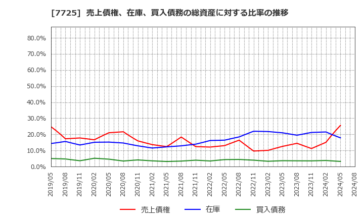 7725 (株)インターアクション: 売上債権、在庫、買入債務の総資産に対する比率の推移