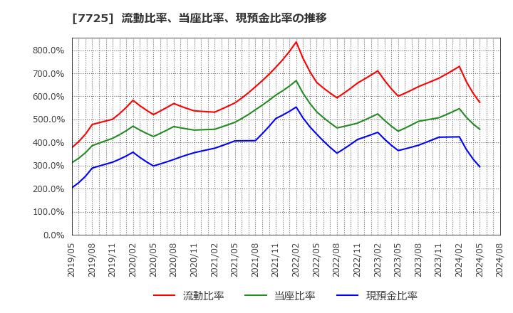 7725 (株)インターアクション: 流動比率、当座比率、現預金比率の推移