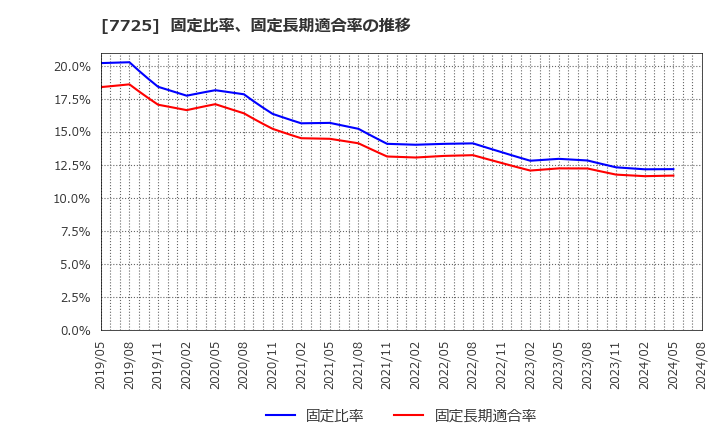 7725 (株)インターアクション: 固定比率、固定長期適合率の推移